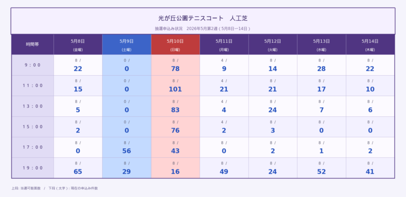 光が丘公園テニスコート 人工芝 2026年5月第2週 抽選申込状況