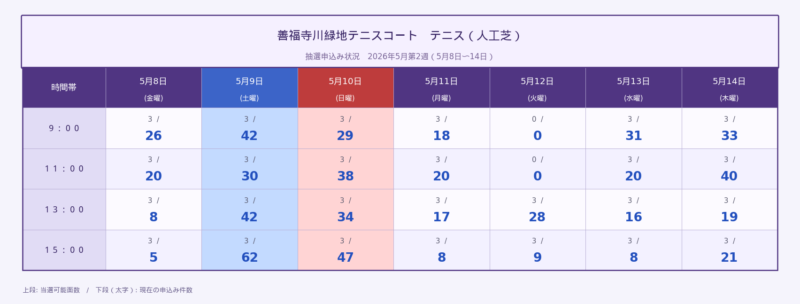 善福寺川緑地テニスコート 人工芝 2026年5月第2週 抽選申込状況
