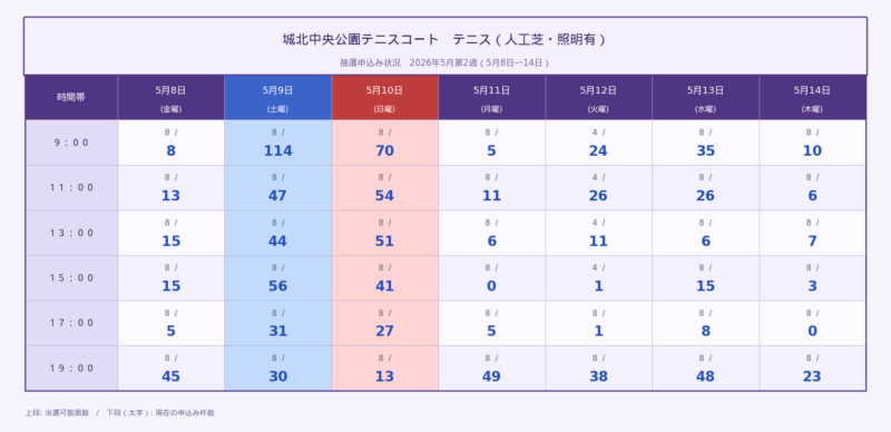 城北中央公園テニスコート 人工芝 2026年5月第2週 抽選申込状況