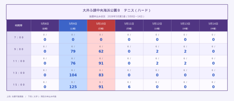 大井ふ頭中央海浜公園Ｂコート ハードコート 2026年5月第2週 抽選申込状況
