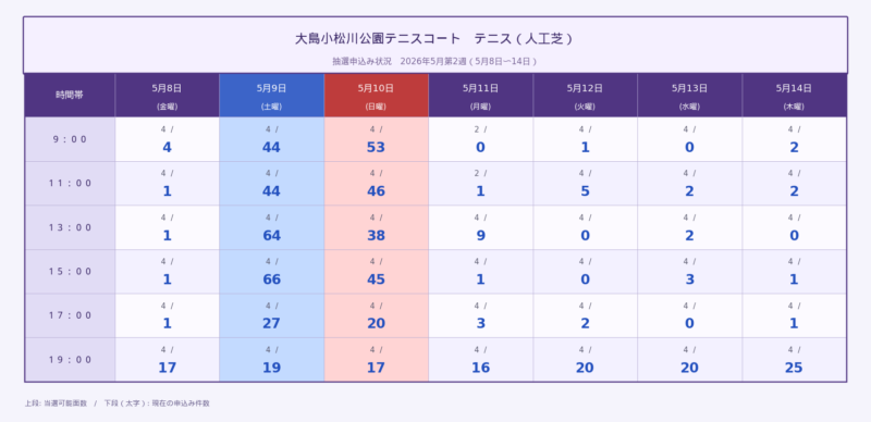 大島小松川公園テニスコート 人工芝 2026年5月第2週 抽選申込状況