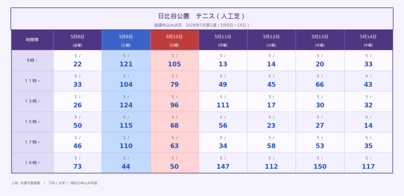 日比谷公園テニスコート 人工芝 2026年5月第2週 抽選申込状況