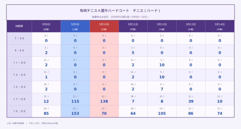 有明テニスＡコート 屋外ハードコート 2026年5月第2週 抽選申込状況