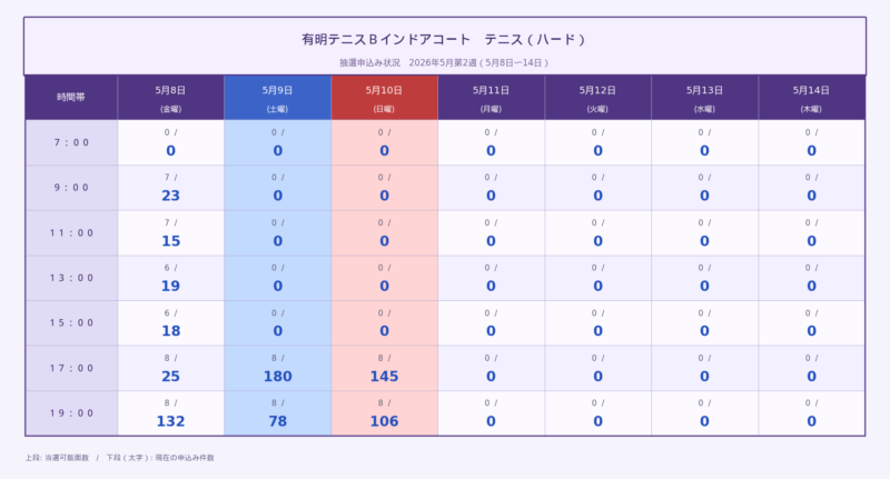 有明テニスＢコート インドアコート 2026年5月第2週 抽選申込状況