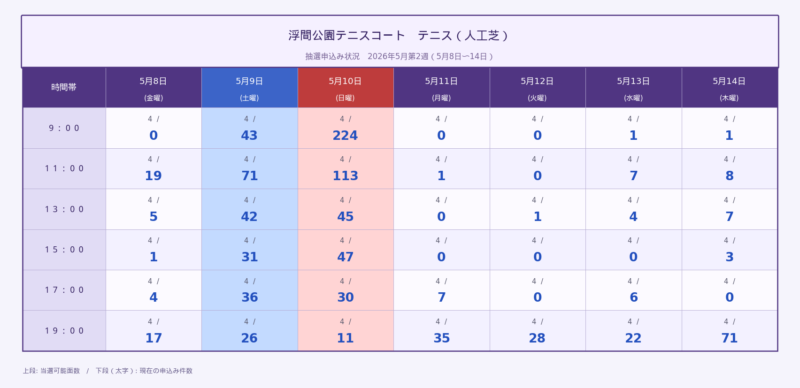 浮間公園テニスコート 人工芝 2026年5月第2週 抽選申込状況