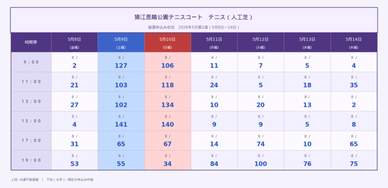 猿江恩賜公園テニスコート 人工芝 2026年5月第2週 抽選申込状況