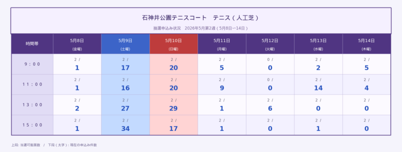 石神井公園テニスコート 人工芝 2026年5月第2週 抽選申込状況