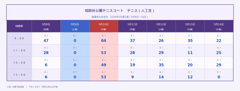 祖師谷公園テニスコート 人工芝 2026年5月第2週 抽選申込状況