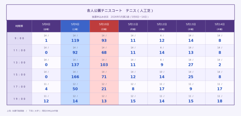 舎人公園テニスコート 人工芝 2026年5月第2週 抽選申込状況