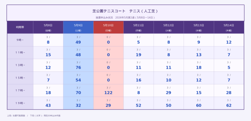 芝公園テニスコート 人工芝 2026年5月第2週 抽選申込状況