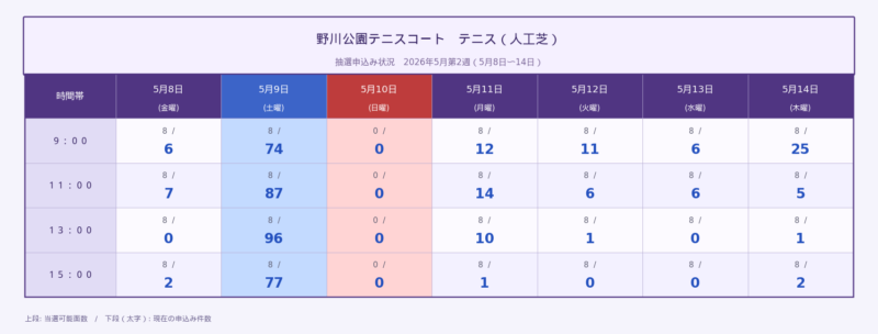 野川公園テニスコート 人工芝 2026年5月第2週 抽選申込状況